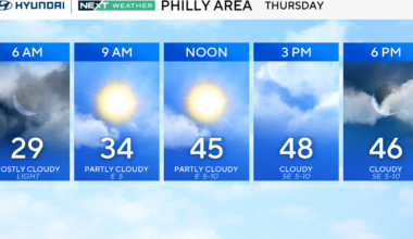 Temps will be warmer Thursday in Philadelphia region, tracking rain. Here's the weather forecast.