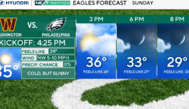 Cold, dry Sunday with light winds in Philadelphia area for Eagles game. Here's the forecast.