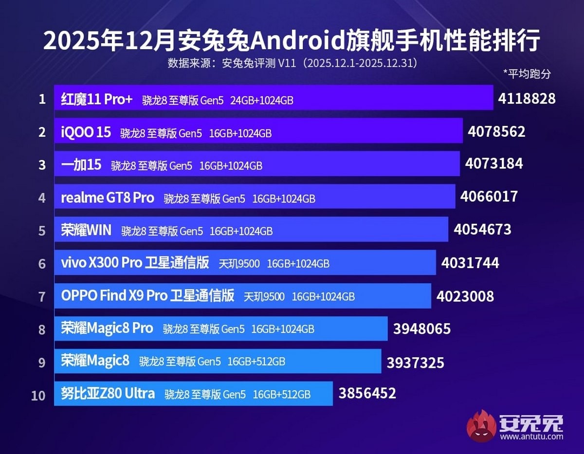 Here are the AnTuTu top ten charts for December