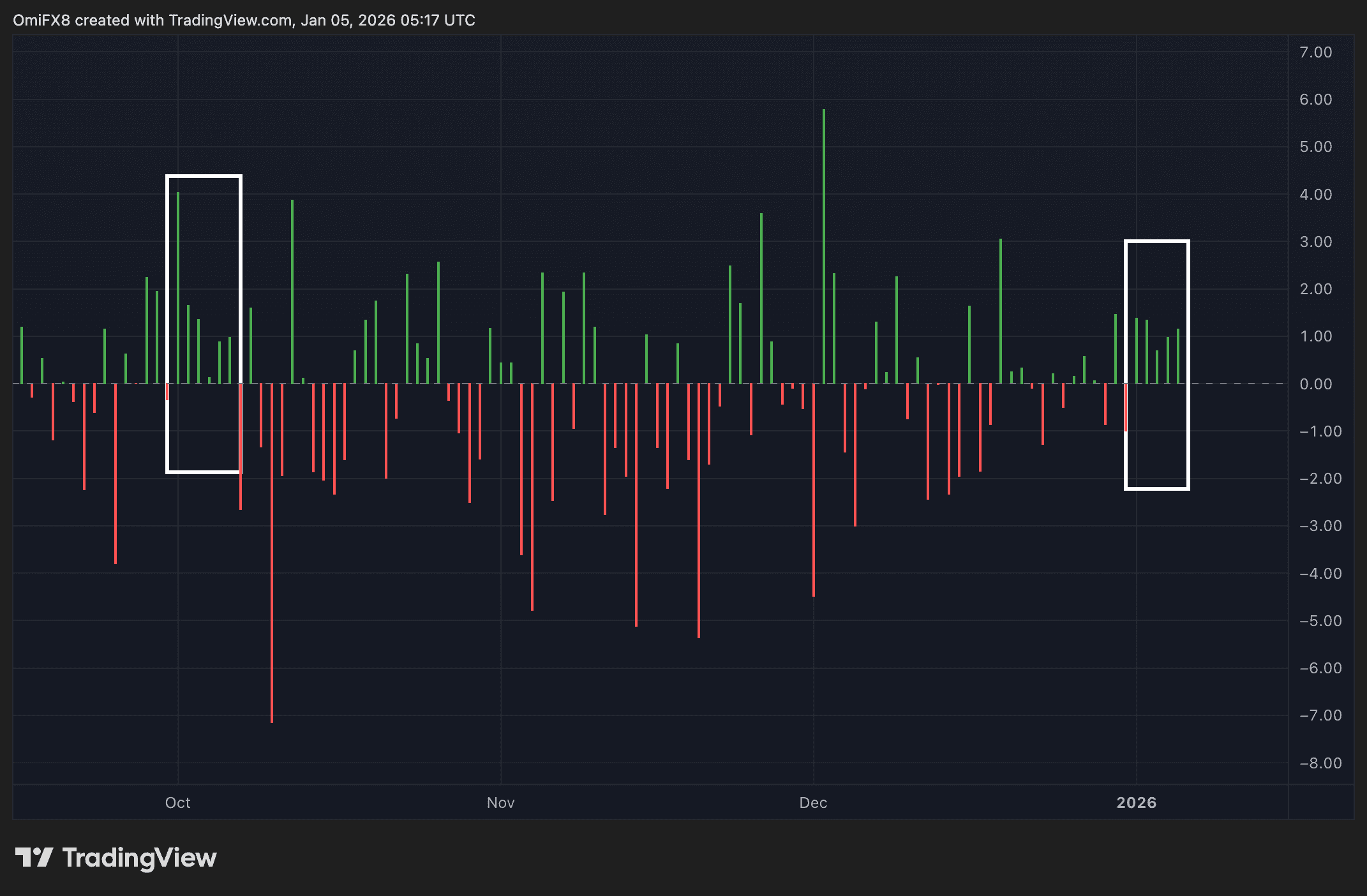 BTC's daily gain/loss in percentage terms. (TradingView)