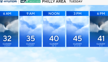 Milder Tuesday in Philadelphia region, warmer temps on the way. Here's the weather forecast.