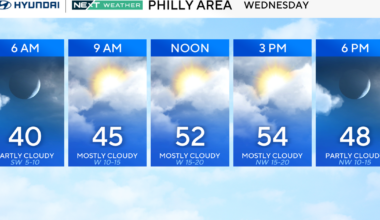 Breezy and mild Wednesday in Philadelphia region as temps hit 50s. Here's the weather forecast.