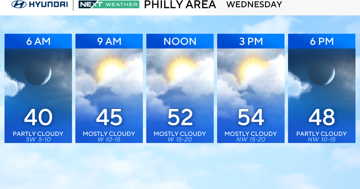 Breezy and mild Wednesday in Philadelphia region as temps hit 50s. Here's the weather forecast.