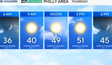 Winter warmup in Philadelphia region continues Thursday, tracking rain. Here's the weather forecast.