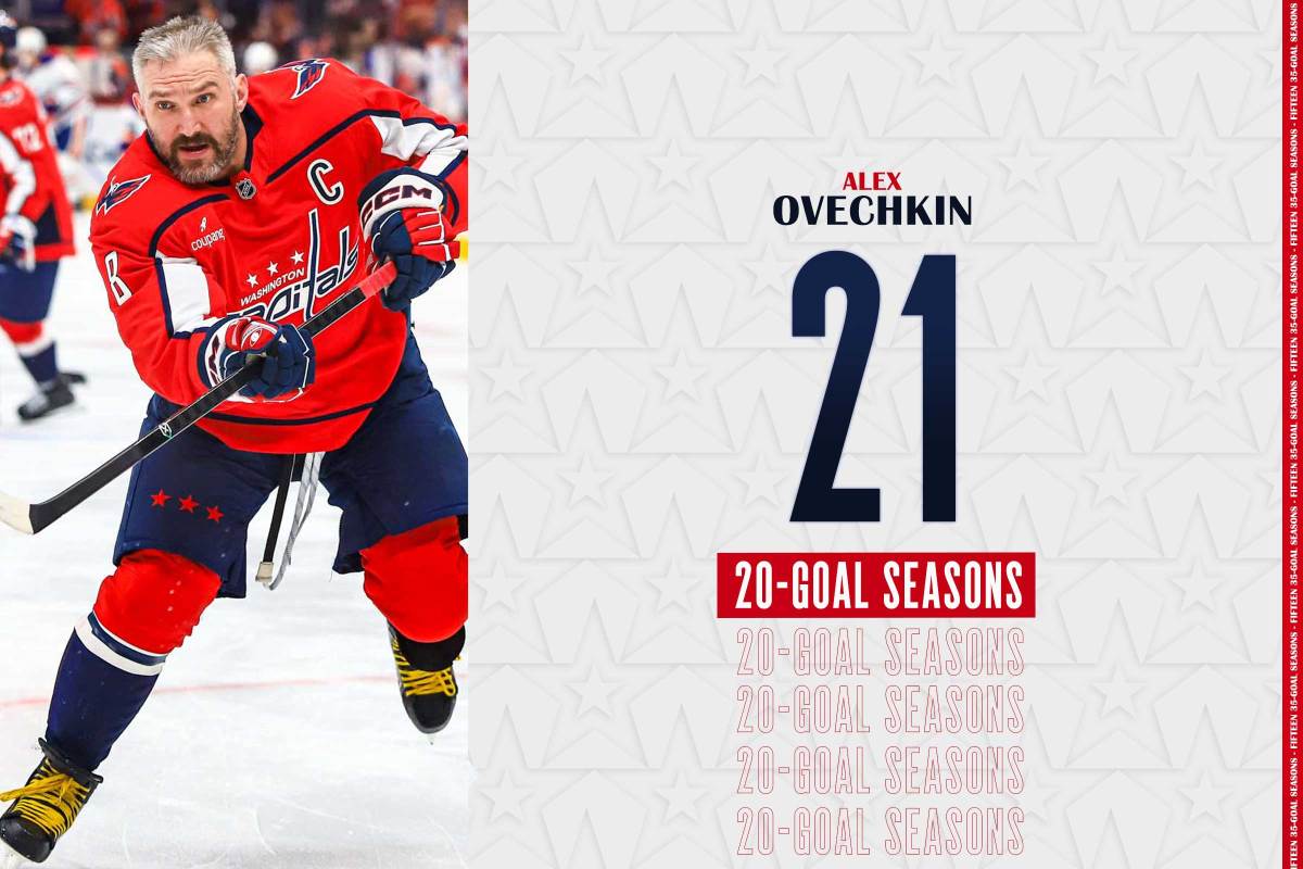 Alex Ovechkin’s 917th career goal gives him twenty-one 20-goal seasons, second-most in NHL history