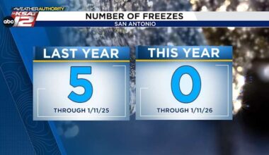 San Antonio awaits its first freeze this winter amid warm start
