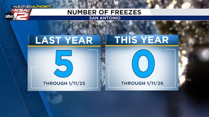 San Antonio awaits its first freeze this winter amid warm start