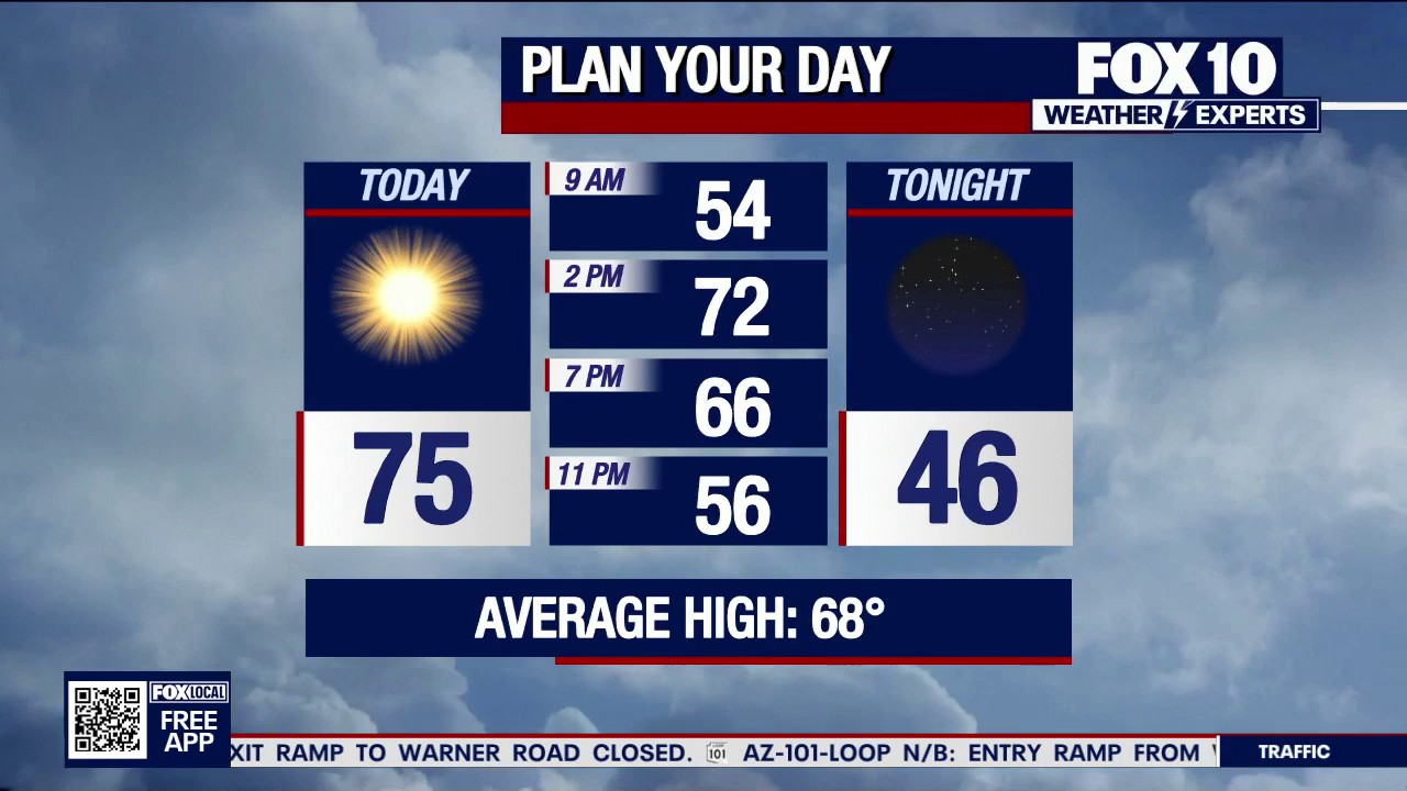 Arizona weather forecast: Unseasonably warm temperatures in Phoenix