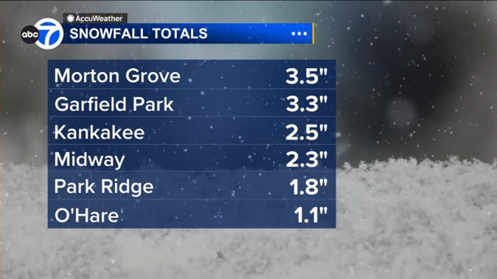 Chicago weather forecast, today: Snow totals so far Sunday, slick roads amid Winter Storm Warning | LIVE RADAR