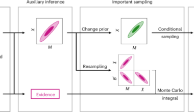 A practical Bayesian method for gravitational-wave ringdown analysis with multiple modes