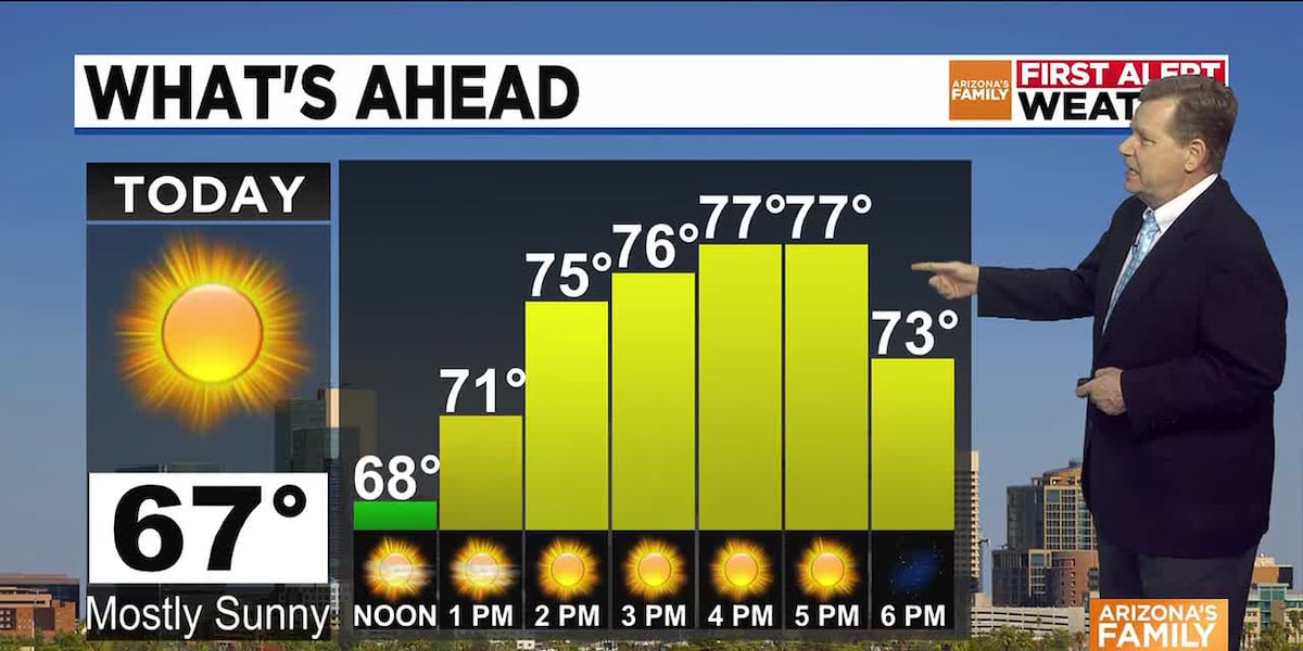 Phoenix area temps to hover near 80 as warm January weather continues