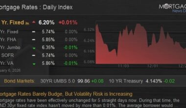 Mortgage Rates Barely Budge, But Volatility Risk is Increasing