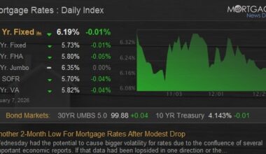 Another 2-Month Low For Mortgage Rates After Modest Drop