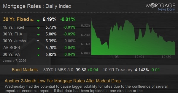 Another 2-Month Low For Mortgage Rates After Modest Drop