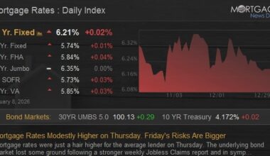 Mortgage Rates Modestly Higher on Thursday. Friday's Risks Are Bigger