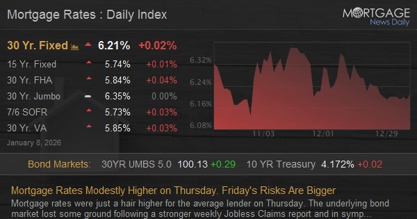 Mortgage Rates Modestly Higher on Thursday. Friday's Risks Are Bigger