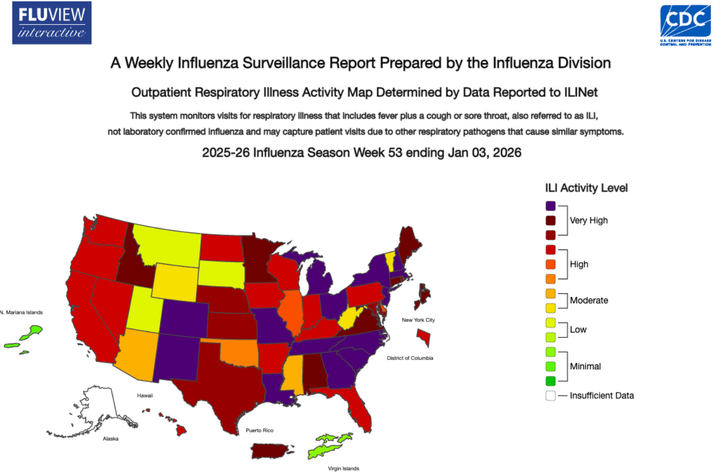 Flu rates are "high" or "very high" in most of the United States right now.