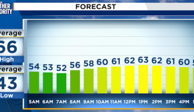 Mostly cloudy, cooler Saturday in Northeast Florida, Southeast Georgia