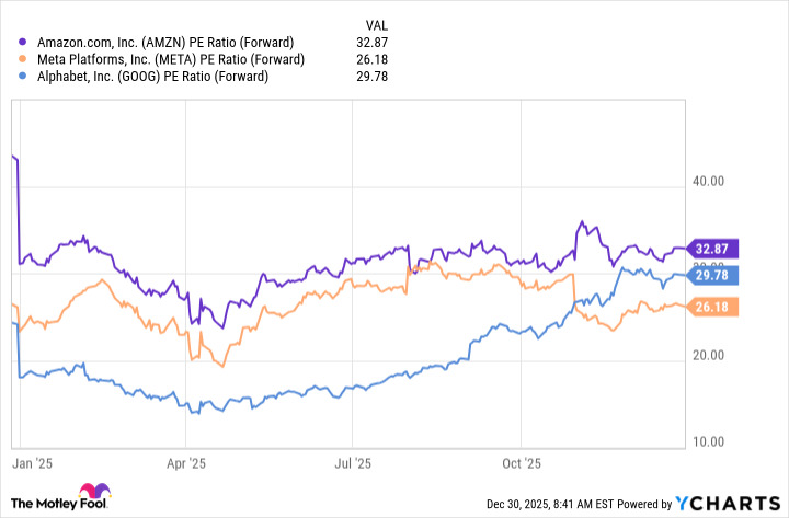 AMZN PE Ratio (Forward) Chart