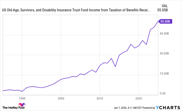 US Old-Age, Survivors, and Disability Insurance Trust Fund Income from Taxation of Benefits Receipts Chart