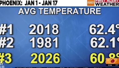 Phoenix area on pace for third-warmest January on record