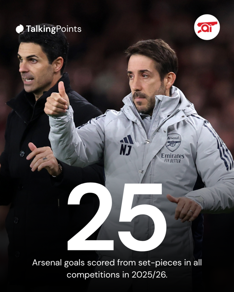 A graphic showing how many set-piece goals Arsenal have scored in 2025/26.