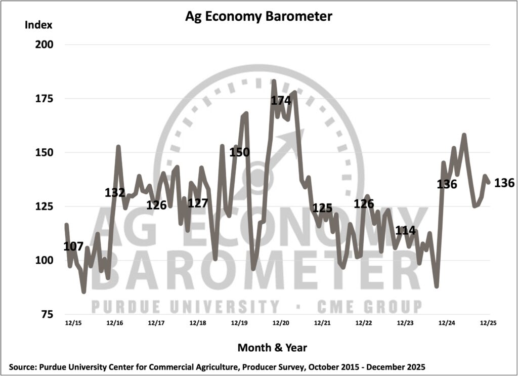 Figure 1. Purdue/CME Group Ag Economy Barometer, October 2015-December 2025.