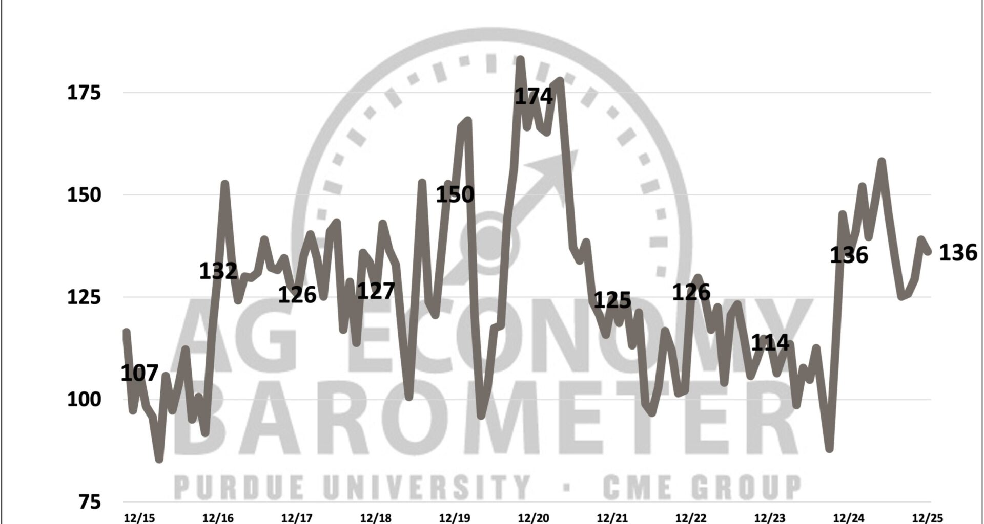 Farmer Sentiment Drifts Lower As Trade Uncertainty Hangs Over Agriculture