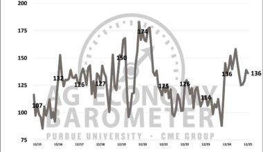 Farmer Sentiment Drifts Lower As Trade Uncertainty Hangs Over Agriculture