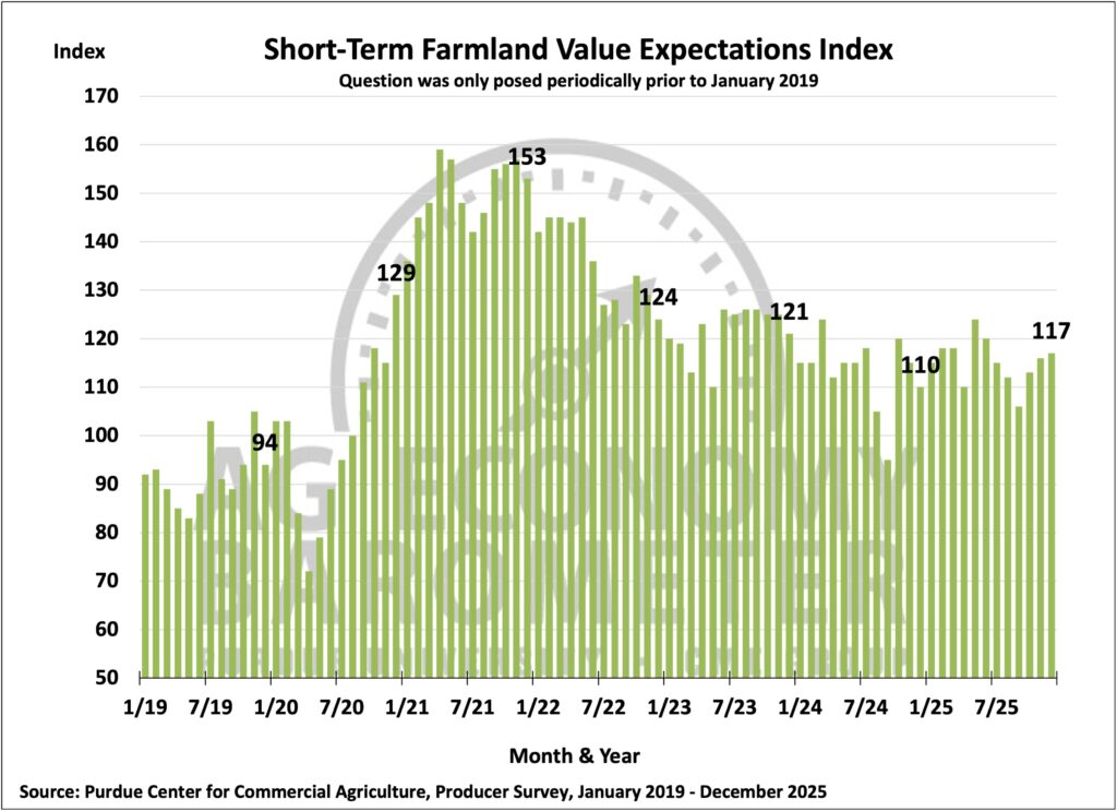 Figure 7. Short-Term Farmland Value Expectations Index, January 2019 - December 2025.