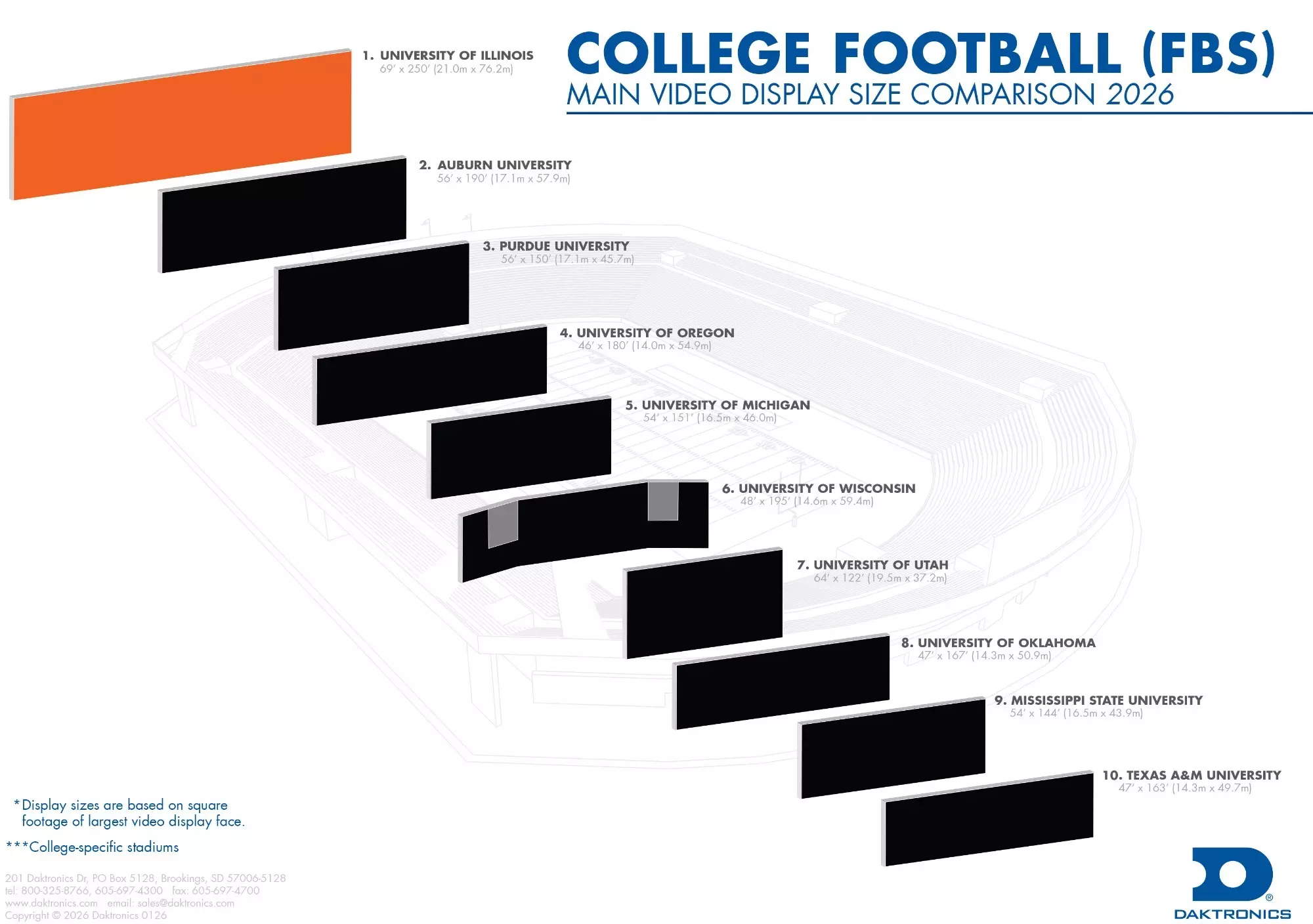 Top 10 Largest Displays in College Football (2026)
