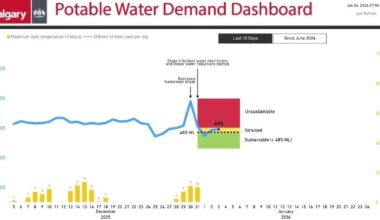Water use continues to climb in Calgary Saturday, eastbound 16 Ave. to reopen Monday - CTV News