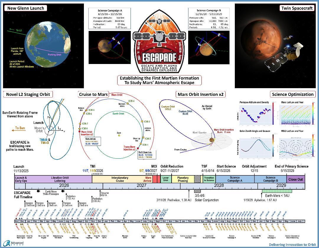 A chart showing the timeline of the NASA ESCAPADE mission with various colors and bars with images of both Earth and Mars in the top two corners and the red Escapade logo in the middle