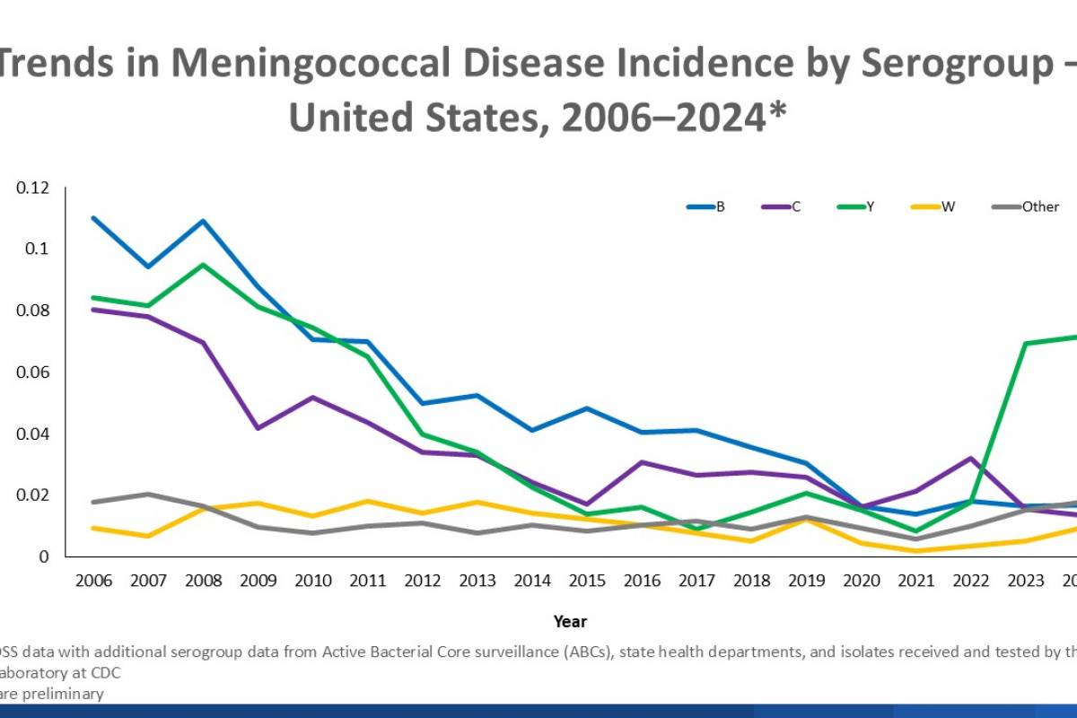 Another Invasive Meningococcal Disease Outbreak in Chicago — Vax-Before-Travel