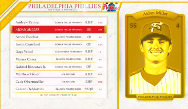 2026 Philadelphia Phillies Top Fantasy Baseball Prospects