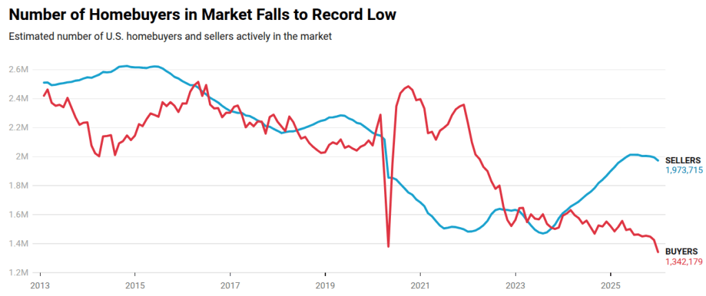 a graph showing the difference between the number of homesellers and homebuyers in the u.s. over time