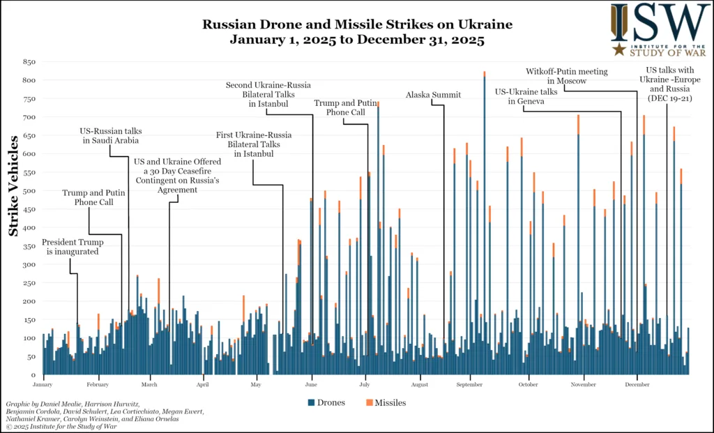 Russian Drone and Missile Strikes on Ukraine, December 31, 2025