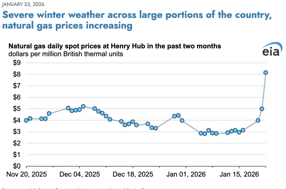 Line chart showing U.S. natural gas spot prices from Nov 2025 to Jan 2026, with prices spiking sharply to nearly $8 in late January 2026.