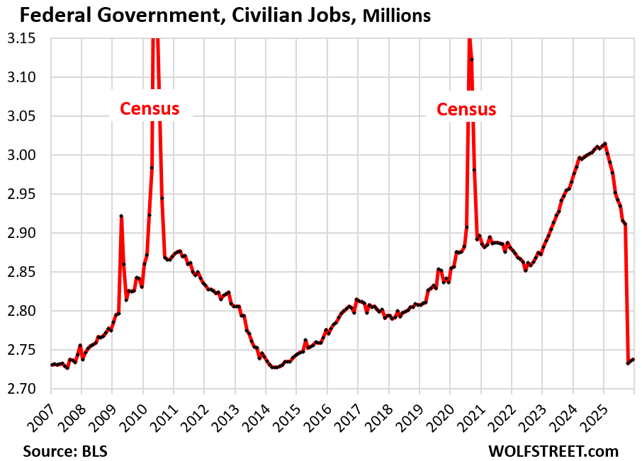 Job Growth in the Private-Sector, Massive Job Losses at Federal & State Governments in H2 2025