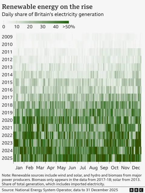 Tile chart with one tile per day arranged by year from 2009 at the top to 2025 at the bottom, shaded on a gradient scale where white represents 0% share of electricity generated from renewables to dark green which represents 50% or more. On average the years 2009 to 2013 are very light and the more recent years are much darker, with more days reaching the 50% mark.