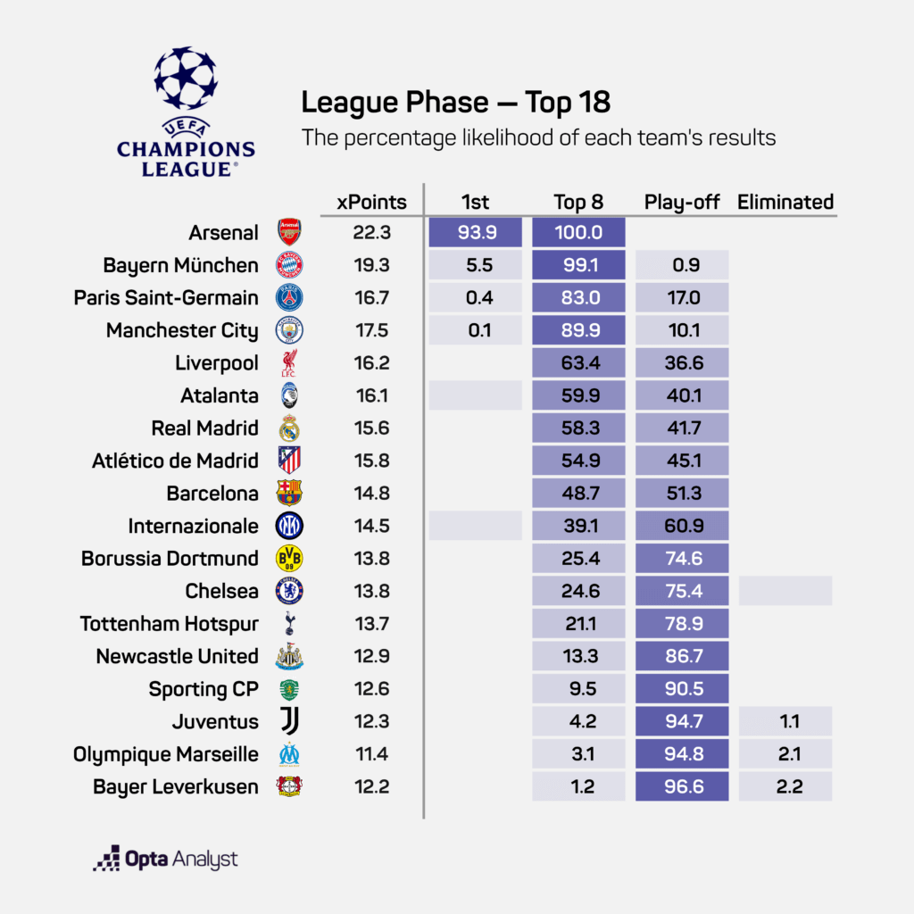 Champions League Predictions Top 8 2025-26