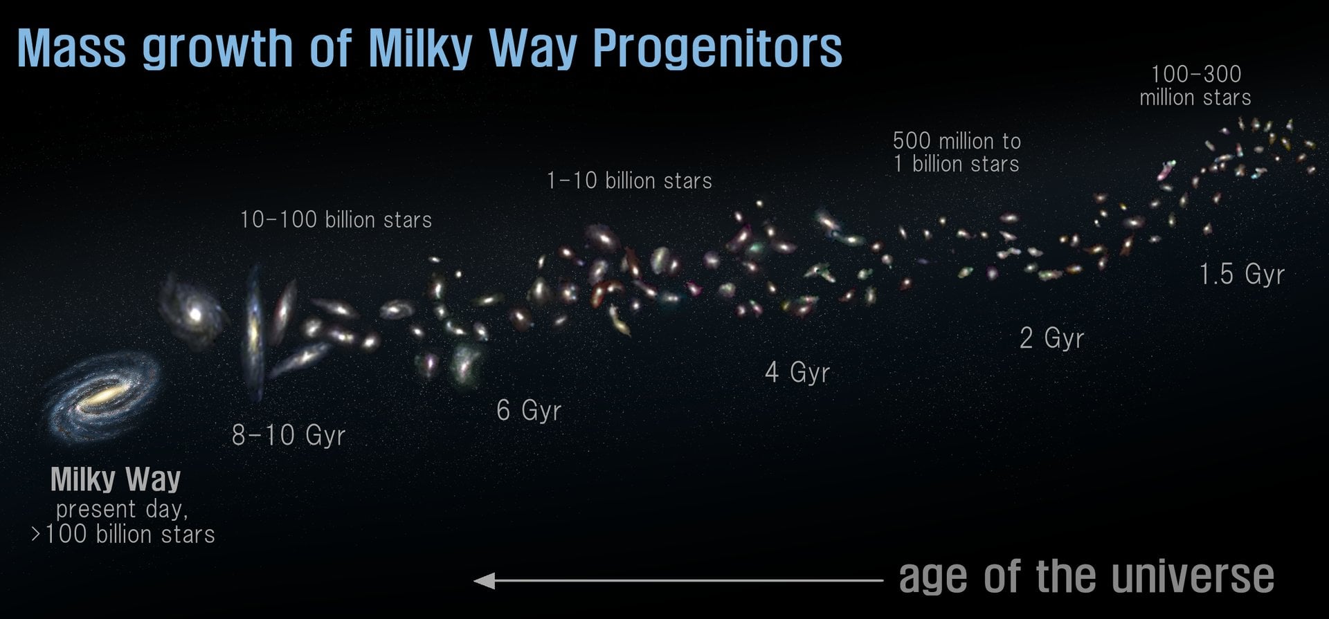 Infographic of Milky Way progenitors by age of the Universe and stellar mass. Credit: Vivian Tan et al. (2025)