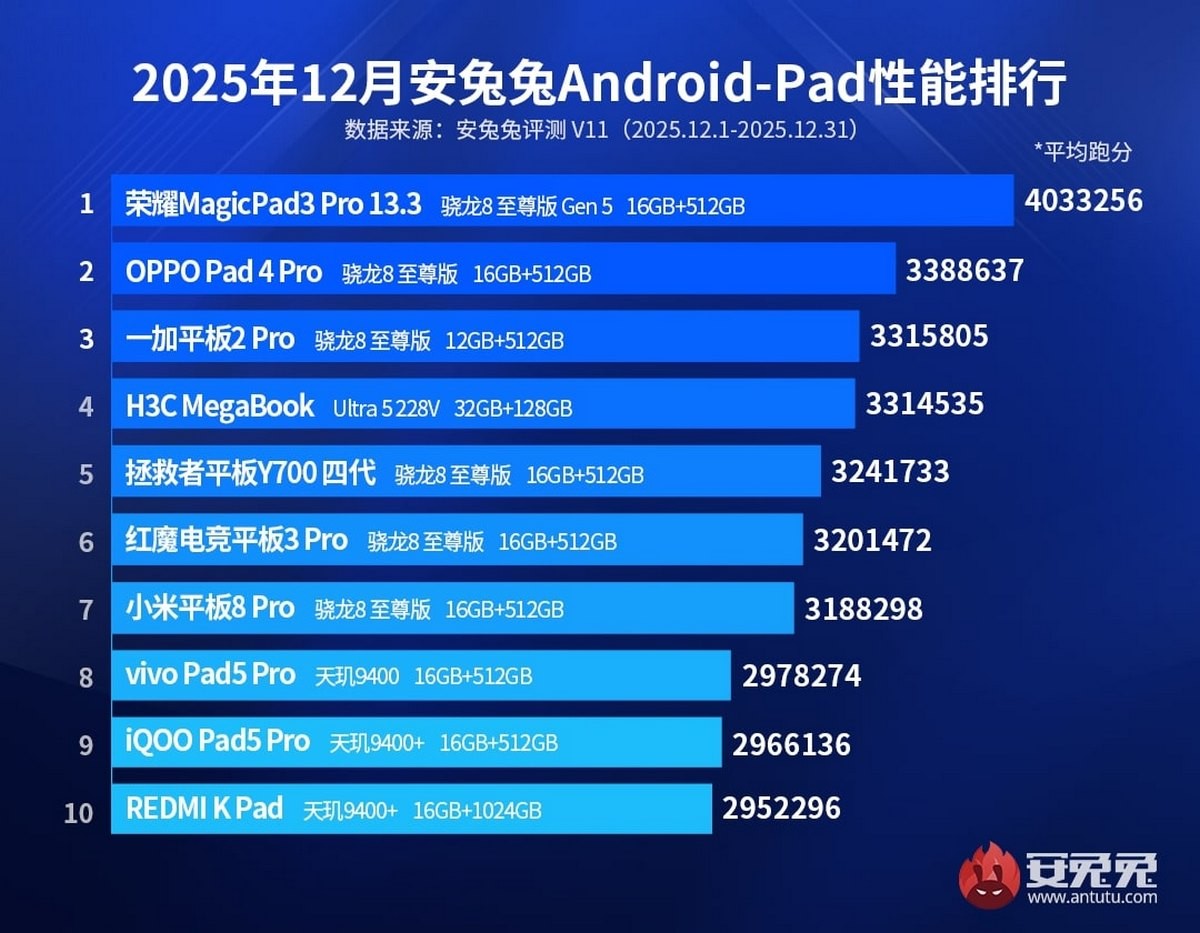 Here are the AnTuTu top ten charts for December