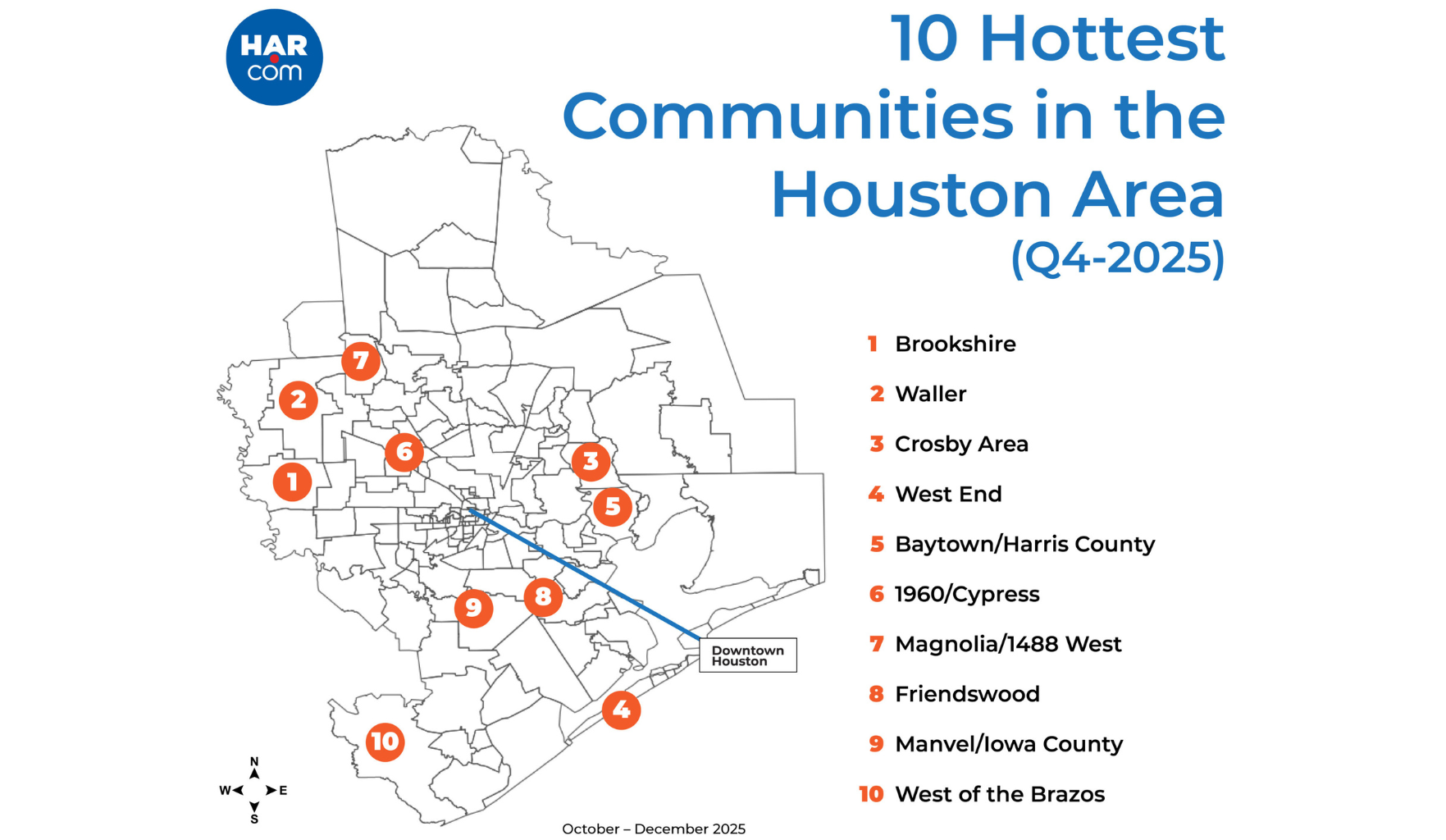 Home sales leap 198% in Houston’s hottest community