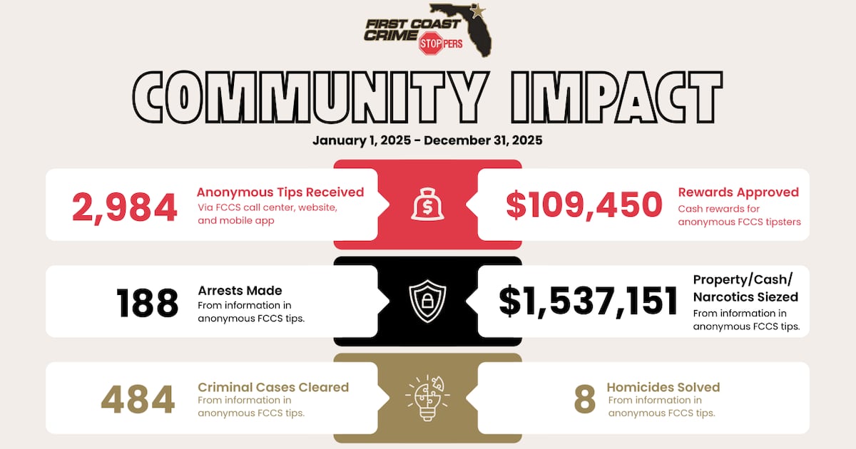 First Coast Crime Stoppers sees record year for tips, arrests and seizures – Action News Jax