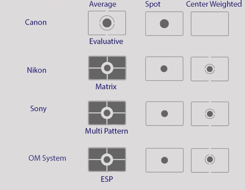 Diagram comparing camera metering modes (Average/Evaluative, Spot, Center Weighted) for Canon, Nikon (Matrix), Sony (Multi Pattern), and OM System (ESP) with corresponding visual icons for each mode.