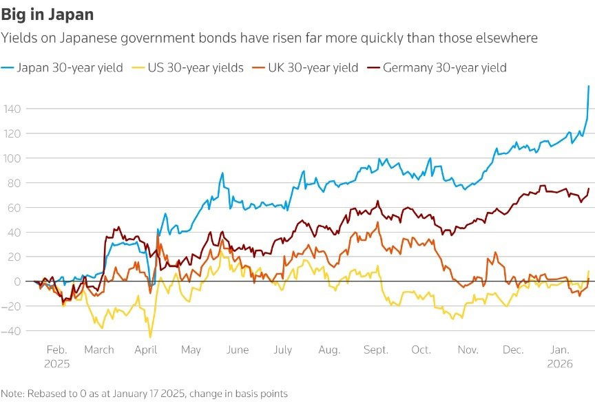 A line chart showing Japanese bond yields rising much faster than US, UK and Germany yields.