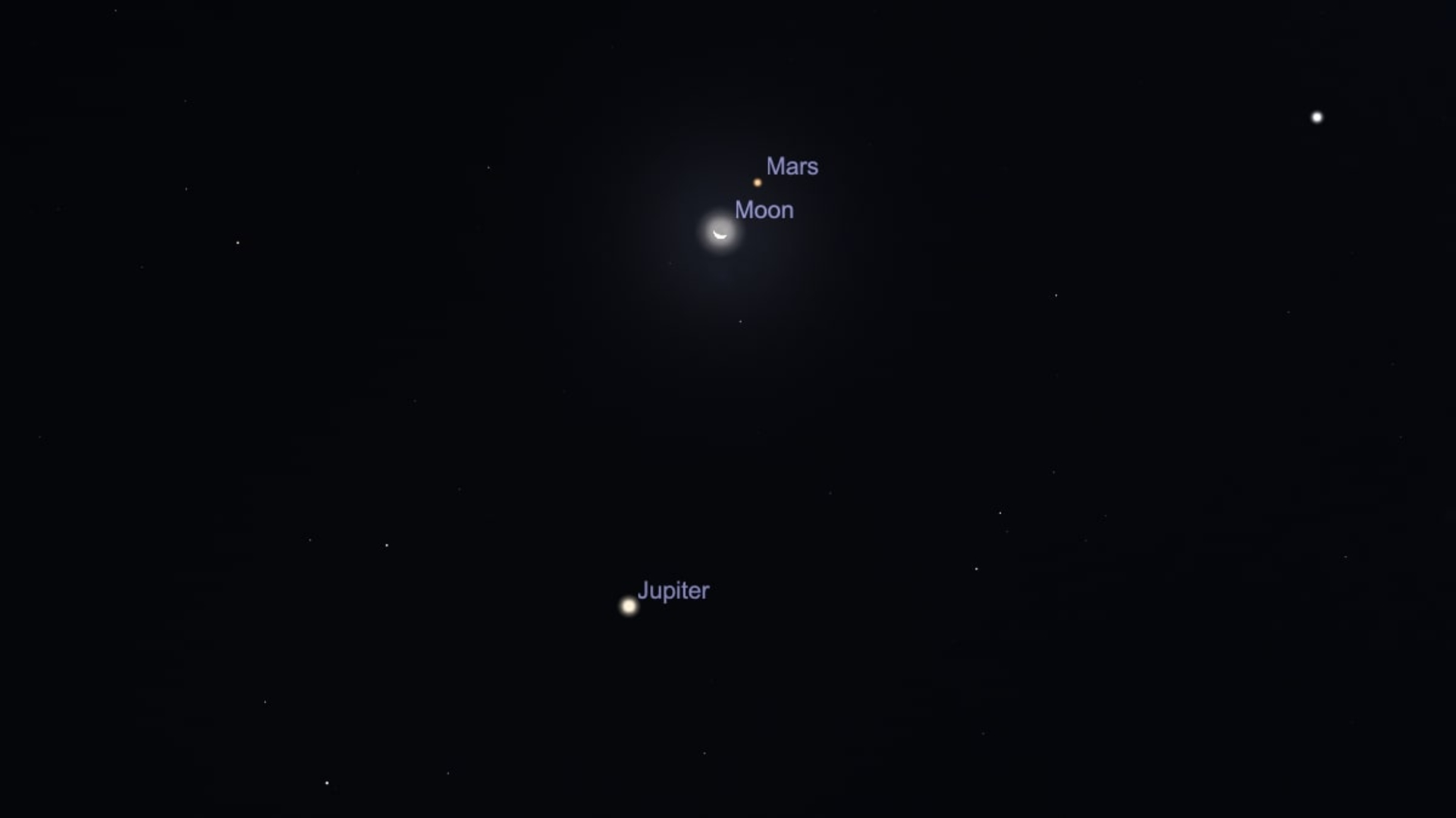 A labeled night sky image with two glowing dots toward the top center of the image labeled moon and mars and a dot lower down labeled Jupiter.
