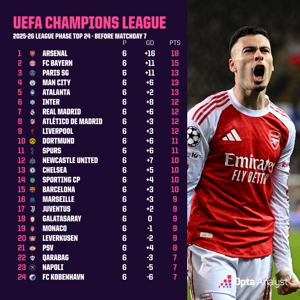 UEFA Champions League table before MD7 2025-26