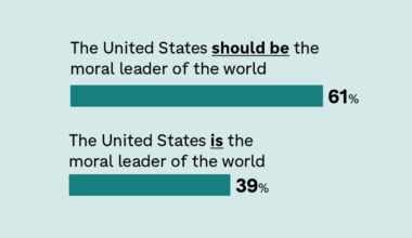 Americans say U.S. isn't moral leader but want it to be : NPR